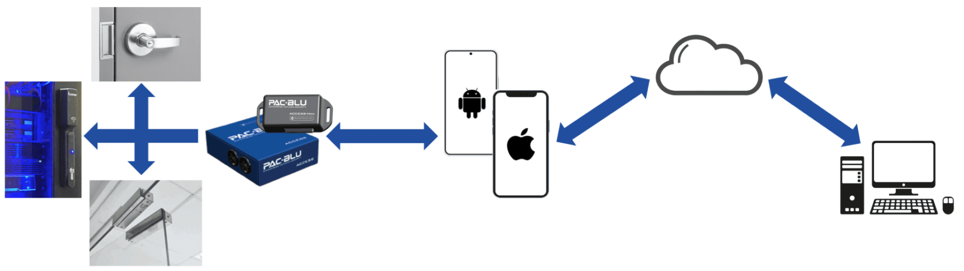 A graph showing how a PAC-BLU access control unit works with blue arrows connecting each step to one another.